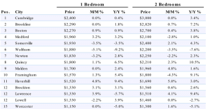 Cambridge, Brookline Priciest Places In Boston Area To Rent As 2018 Starts