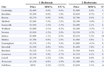 Cambridge, Brookline Priciest Places In Boston Area To Rent As 2018 Starts