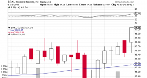Analysts See $0.24 EPS For Brookline Bancorp, Inc. (BRKL)