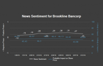 Brookline Bancorp (BRKL) Receiving Positive Press Coverage, Study Shows
