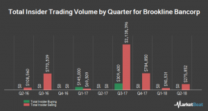 Insider Selling: Brookline Bancorp, Inc. (BRKL) General Counsel Sells $53.7K In Stock