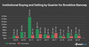 Eagle Asset Management, Inc. Increases Holdings In Brookline Bancorp, Inc. (BRKL)