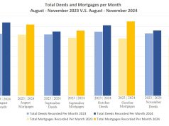 Total Deed & Mortgage Recordings Up In November