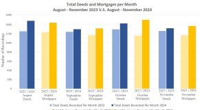 Total Deed & Mortgage Recordings Up In November