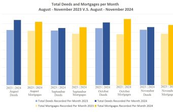 Total Deed & Mortgage Recordings Up In November