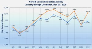 Register O’Donnell Reports On 2025 Annual Real Estate Activity In Norfolk County
