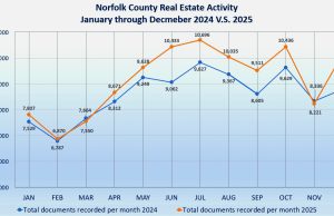 Register O’Donnell Reports On 2025 Annual Real Estate Activity In Norfolk County