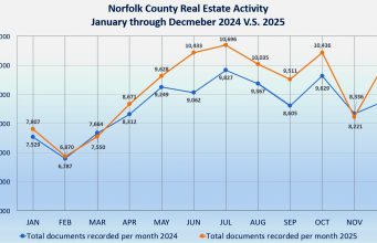 Register O’Donnell Reports On 2025 Annual Real Estate Activity In Norfolk County