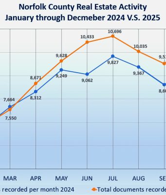 Register O’Donnell Reports On 2025 Annual Real Estate Activity In Norfolk County