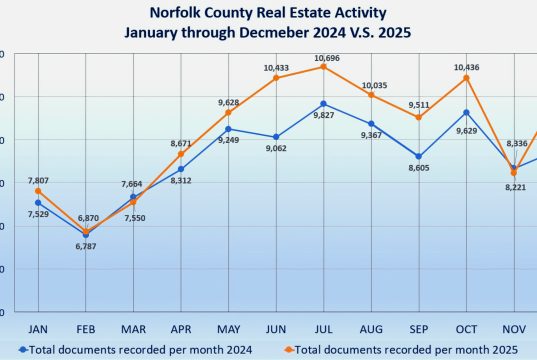 Register O’Donnell Reports On 2025 Annual Real Estate Activity In Norfolk County